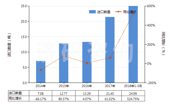 2014-2018年3月中國氧化釔(HS28469011)進(jìn)口量及增速統(tǒng)計